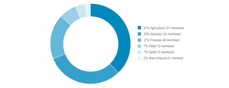 Pie chart showing the different kinds of business that make up The Co-operators.  Agriculture 39% (18 members), Service 31% (14 members), Financial Services 17% (8 members), Retail/Consumer 7% (3 members), Health 4% (2 members) and Labour 2% (1 member)