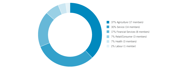Pie chart showing the different kinds of business that make up The Co-operators.  Agriculture 39% (18 members), Service 31% (14 members), Financial Services 17% (8 members), Retail/Consumer 7% (3 members), Health 4% (2 members) and Labour 2% (1 member)