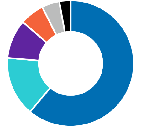 aviator-income-plus-portfolio-investment-segmentation-pie-chart