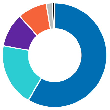 navigator-balanced-income-portfolio-investment-segmentation-pie-chart