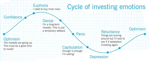 OVERVIEW: The line in this image looks like a roller coaster track, rising and levelling off before going way down and then back up again to illustrate the general movement of financial markets over time, while highlighting investor emotions and reactions along the way. VALUES: Numerical values presented on the image: There are no numerical values shown on the image. PRESENTATION: The line graph looks like a roller coaster track. Positive emotions and reactions are represented on the line trending upwards while negative emotions and reactions are represented on the line trending downwards.