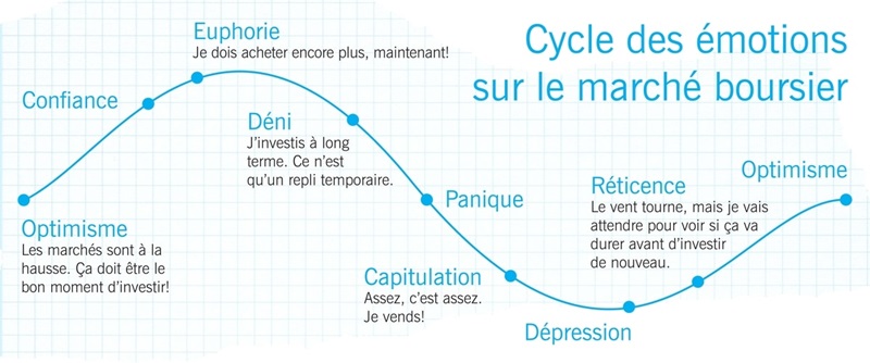 APERÇU : La ligne dans cette image ressemble à des montagnes russes; elle monte et se stabilise avant de descendre rapidement, puis de remonter. L’image illustre les fluctuations générales des marchés financiers au fil du temps et montre les émotions et réactions des investisseurs à chaque étape. VALEURS : Valeurs numériques présentées dans l’image : L’image ne comporte aucune valeur numérique. PRÉSENTATION : Le graphique linéaire ressemble à des montagnes russes. Les émotions et réactions positives sont représentées lorsque la ligne monte tandis que les émotions et réactions négatives apparaissent lorsque la ligne descend.