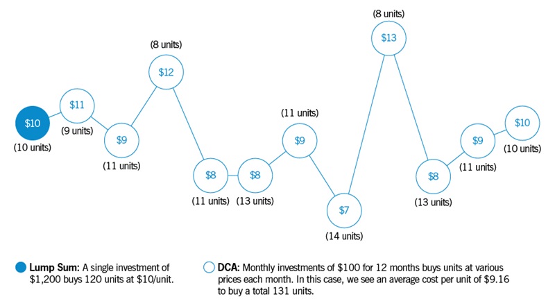 A visual showing a lump-sum investment of twelve-hundred dollars buys one hundred and twenty units at ten dollars per unit at a point in time, while monthly investments of one hundred dollars at varying prices over twelve months buys a total of one hundred and thirty-one units at an average price of nine dollars and sixteen cents per unit.